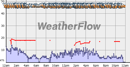 Current Wind Graph