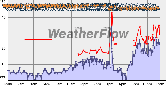 Current Wind Graph