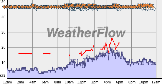 Current Wind Graph