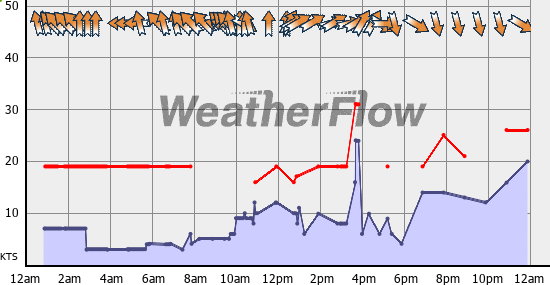Current Wind Graph