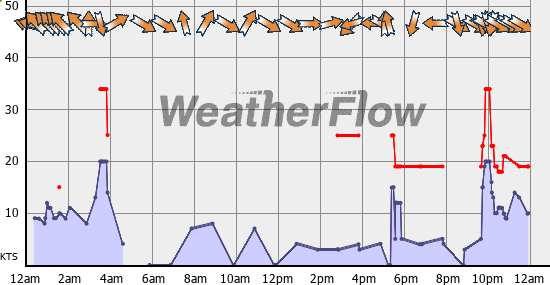 Current Wind Graph