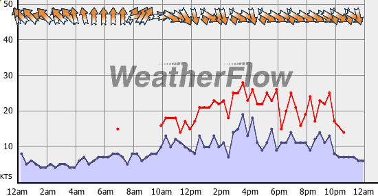 Current Wind Graph