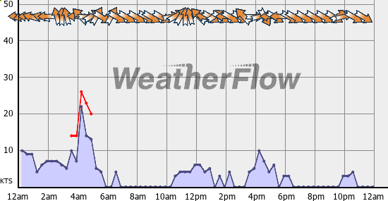Current Wind Graph