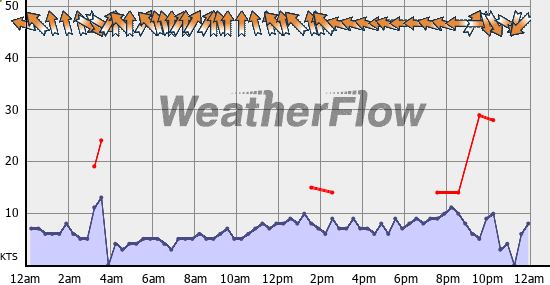 Current Wind Graph