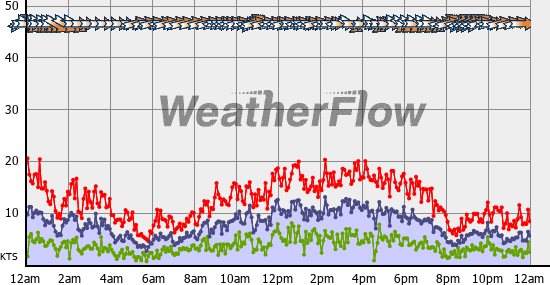 Current Wind Graph