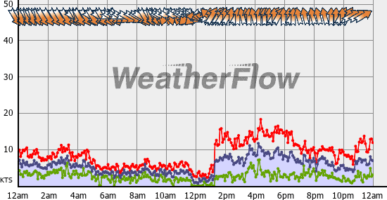 Current Wind Graph