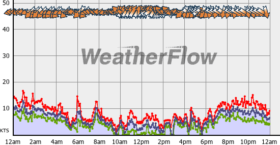 Current Wind Graph