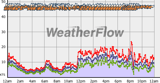 Current Wind Graph