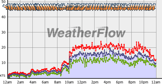 Current Wind Graph