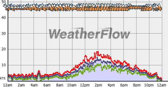 Current Wind Graph