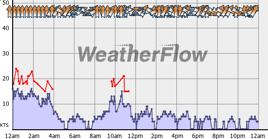 Current Wind Graph