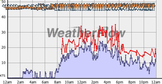 Current Wind Graph