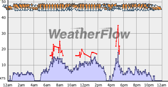 Current Wind Graph