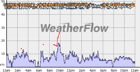 Current Wind Graph