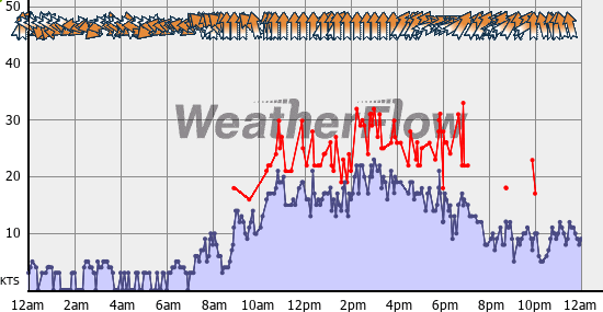 Current Wind Graph