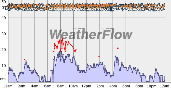Current Wind Graph
