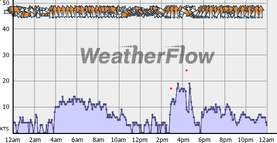 Current Wind Graph