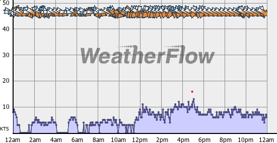 Current Wind Graph