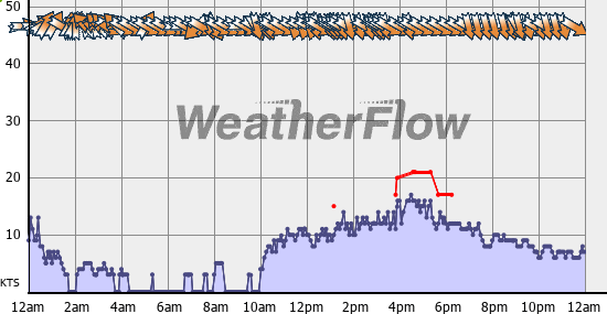 Current Wind Graph
