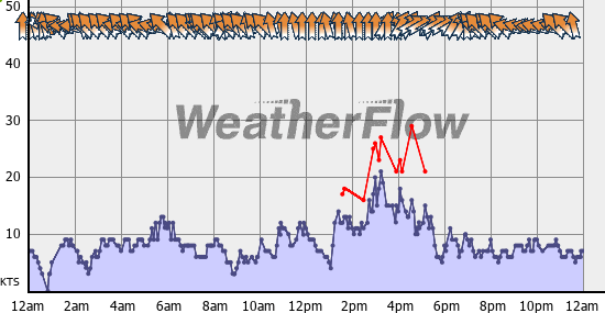 Current Wind Graph