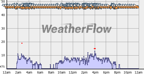 Current Wind Graph