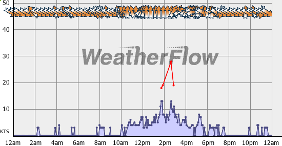 Current Wind Graph