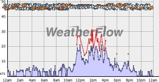 Current Wind Graph