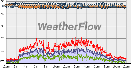 Current Wind Graph