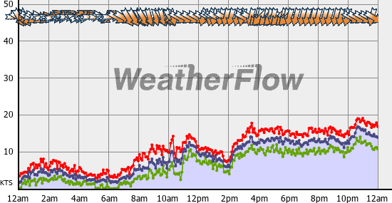 Current Wind Graph