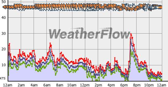 Current Wind Graph