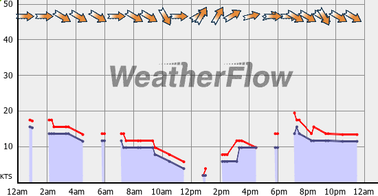 Current Wind Graph