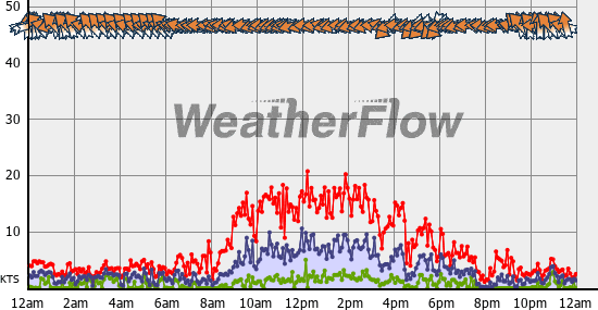 Current Wind Graph