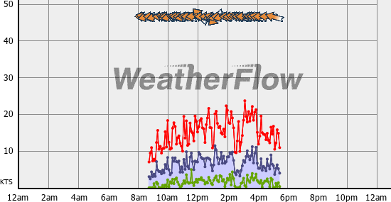 Current Wind Graph