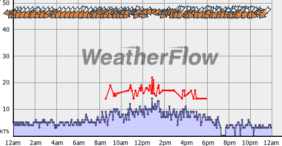 Current Wind Graph
