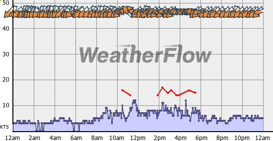 Current Wind Graph