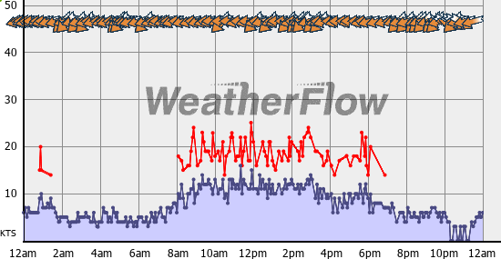 Current Wind Graph