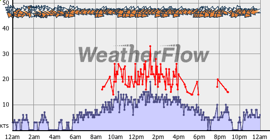 Current Wind Graph