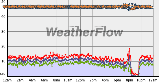 Current Wind Graph