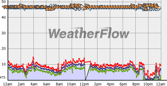 Current Wind Graph