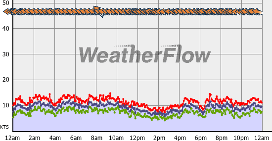 Current Wind Graph