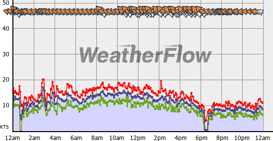 Current Wind Graph