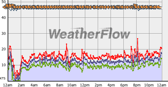 Current Wind Graph