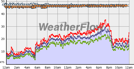 Current Wind Graph