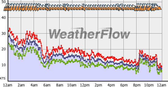 Current Wind Graph