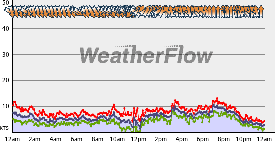 Current Wind Graph