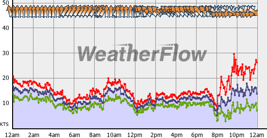 Current Wind Graph