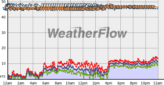Current Wind Graph