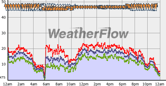 Current Wind Graph