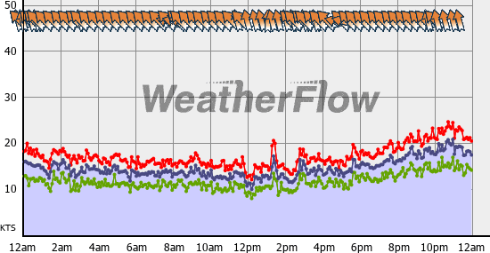 Current Wind Graph