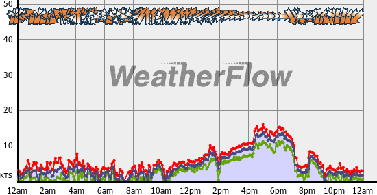 Current Wind Graph